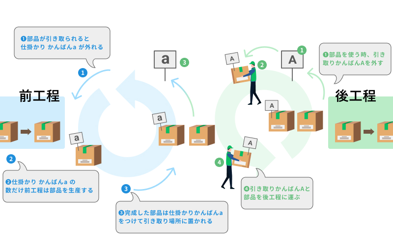 図解あり】かんばん方式をわかりやすく解説！メリットとデメリットは？ - 現場改善ラボ